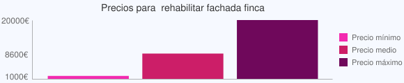 Grafico estadistico de Precios para rehabilitar fachada finca