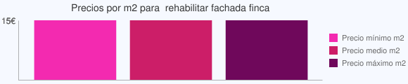 Grafico estadistico del coste por m2 para rehabilitar fachada finca